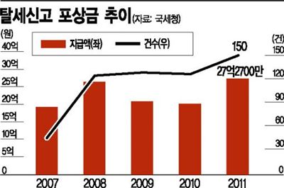 '포상금 100억', 돈의 힘으로 탈세신고 끌어낼까