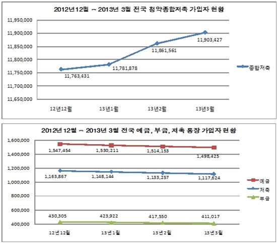 청약통장 양극화…수도권 감소 vs 지방 증가