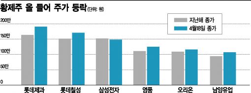 100만원대 황제株, '음식료' 전성시대
