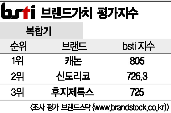 [그래픽뉴스]캐논, 복합기 브랜드 1위