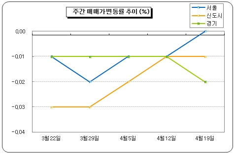 강남권 재건축·과천, 호가 상승 vs 거래 잠잠