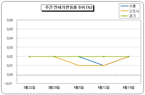 강남권 재건축·과천, 호가 상승 vs 거래 잠잠