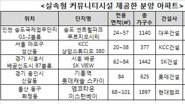 경기불황, 커뮤니티시설도 ‘구조조정’ 들어간다