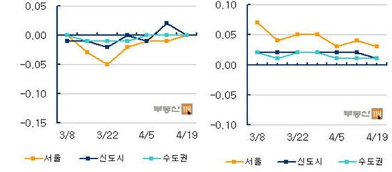 강남권 재건축 탄력… 서울 아파트값 하락세 ‘스톱’