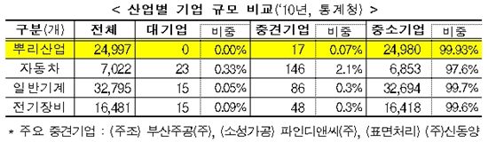 정부가 키운다는 '뿌리'산업, A부터 Z까지