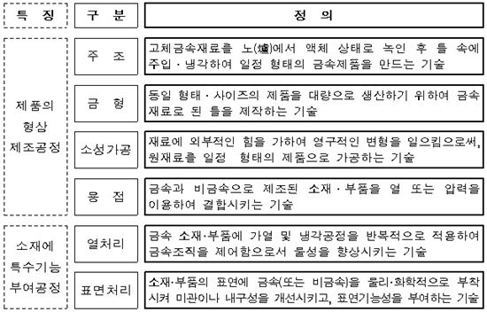 정부가 키운다는 '뿌리'산업, A부터 Z까지