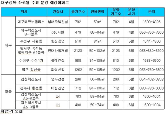 분양시장 혼란에도 '대구·경북'은 웃는다