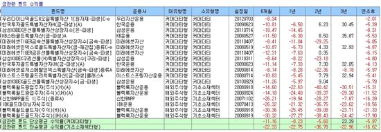 금 값 '우울'에 금 펀드도 '울상'