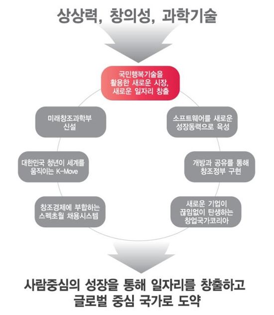 ‘창조경제’, 애를 낳고도 어떻게 키울지 몰라