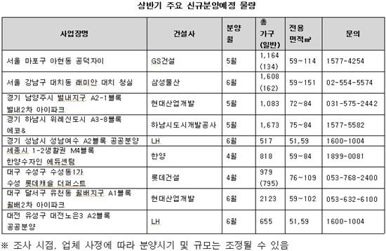 양도세 면제받는 주요 신규분양 어디?