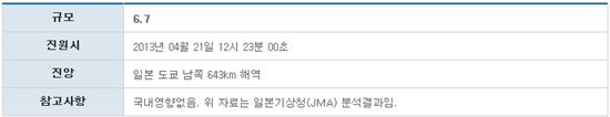 日도쿄 남쪽 643km 해역서 규모 6.7 강진 발생