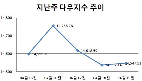 [주간뉴욕전망] 애플 실적+美 1분기 성장률 공개