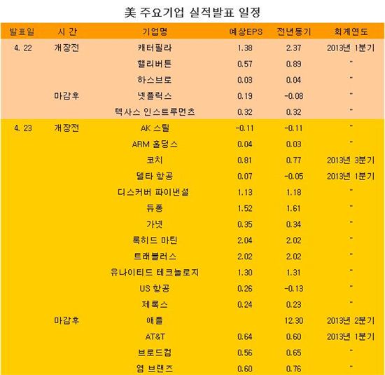 [표] 美 주요기업 실적발표 일정