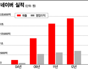 "네이버 간판 믿고 이용했는데"..뒷짐진 NHN에 '분통'