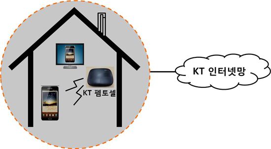KT, "가정용 펨토셀 기술 세계 최초 개발.. 6월부터 상용화"