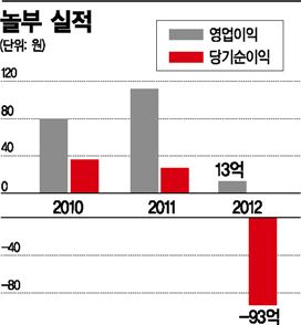 외국계 놀부, 합병 첫해 실적 뒷걸음 쳤다