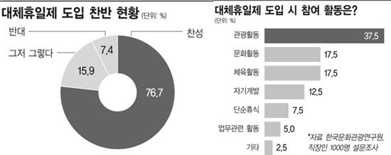 정치권-재계, 대체휴일제 충돌…"내수진작 효과" vs "경제손실 32조"