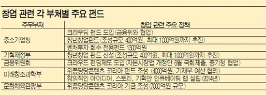창업펀드 중구난방···부처들, 창조경제 한건 올리기 줄줄이 발표 