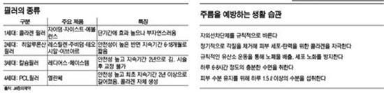 청춘 '주름'잡고 인생 '팔자' 폈다