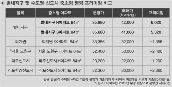 양도세 감면혜택에 문의 폭주 '별내2차 아이파크'