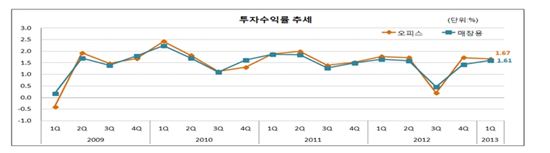 1분기 상업용부동산 투자수익률 1%대 유지