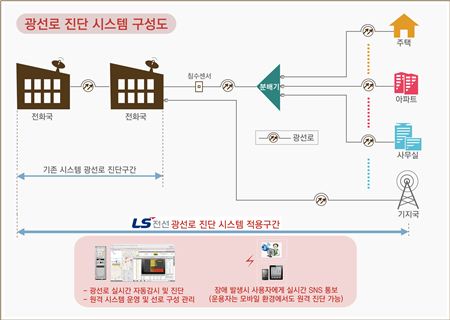 LS전선, 세계 최초로 광선로 시스템 개발 