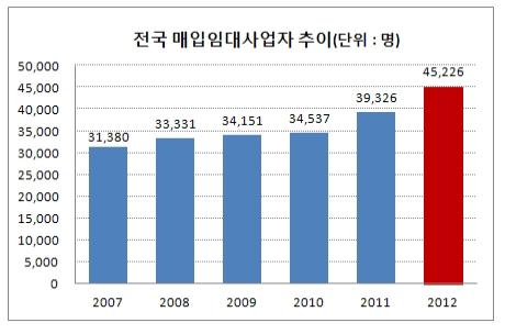 '매월 따박따박 수입' 매력에 "매입임대사업자 사상최대"