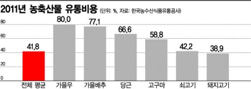 [유통구조 혁신이 미래다]배추 한 포기 4000원, 중간상이 3200원 먹는다