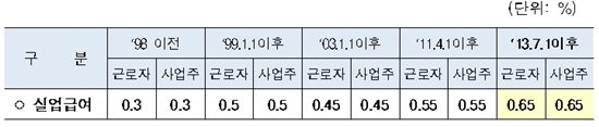 ▲고용보험 실업급여 보험료율
