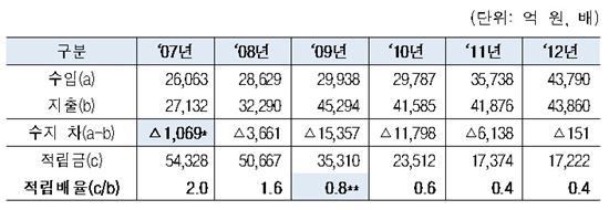 ▲실업급여계정 재정 상황
