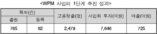 10대 핵심 소재개발 사업 1단계 성과 살펴보니