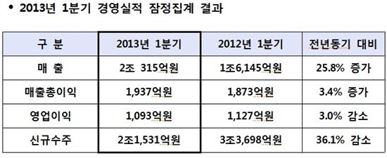 대우건설 1Q 매출 2조315억원…작년동기比 25.8%↑