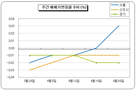 서울 아파트값 '호가만 껑충'?