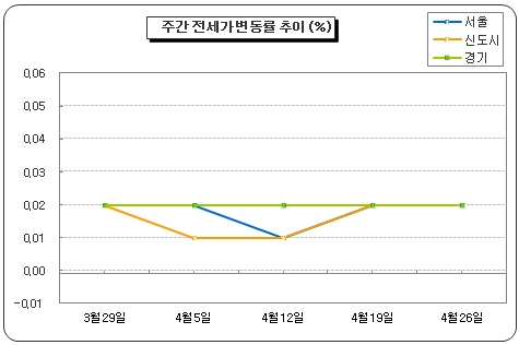 서울 아파트값 '호가만 껑충'?