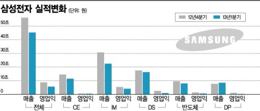 삼성전자, 1분기 영업익 8조7795억원…불황·비수기에도 선전(종합)