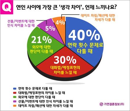女 '연락 좀 해'vs 男 '얼마나 더 하라고'..남녀 생각 차이 1위 '연락 횟수'