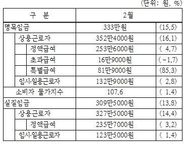근로자 한달동안 163시간 일하고 333만원 벌었다