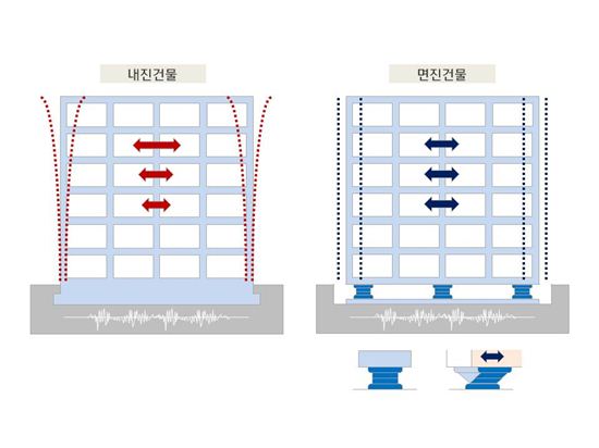 내진건물과 면진건물의 진동 형상 비교