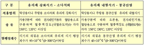 '유리 식기' 많이 쓰는데…표준 2개로 나뉜다