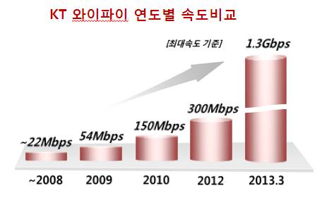 KT, 10배 빠른 '기가 와이파이' 본격 상용화 