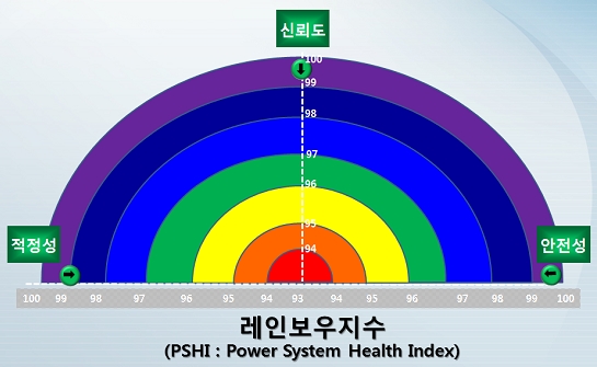 전국 전력계통 한눈에 본다? '레인보우지수' 개발