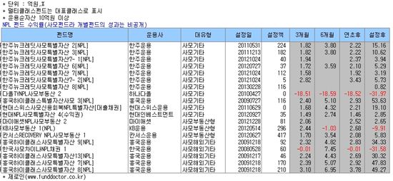 NPL펀드 연초 이후 수익률 살펴보니