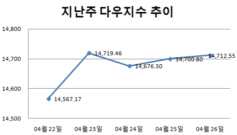 [주간뉴욕전망] FRB·ECB 행보에 주목