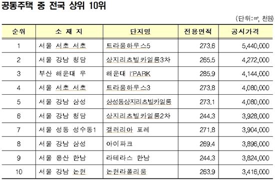 [공동주택공시]공동주택 전국 최고가격 10선<표>