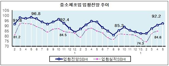 5월 中企경기전망 92.2…3개월째 상승했지만 100미만