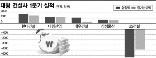 건설사 해외수주, 실적 선방한 곳도 있네