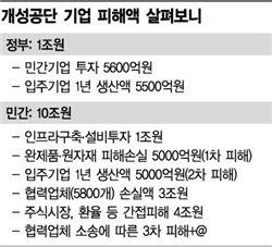 정부 vs 기업 '개성 시각차' = 9조+@…결국 소송?