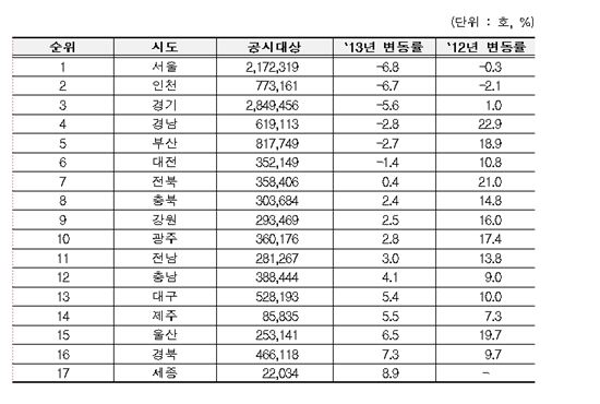 [공동주택공시]전국 시도별 가격변동률<표>