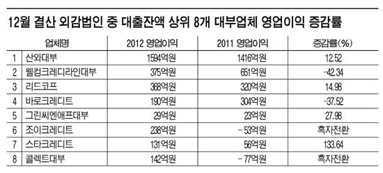 대부업체만 大富만든 '불황의 역설'