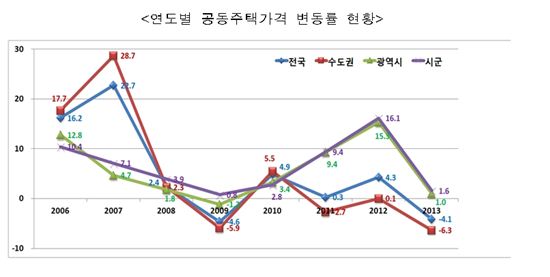 [공동주택공시]한눈에 보는 전국 공동주택 공시가격<표>